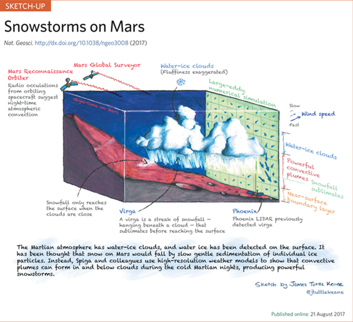 Snowstorms on Mars
