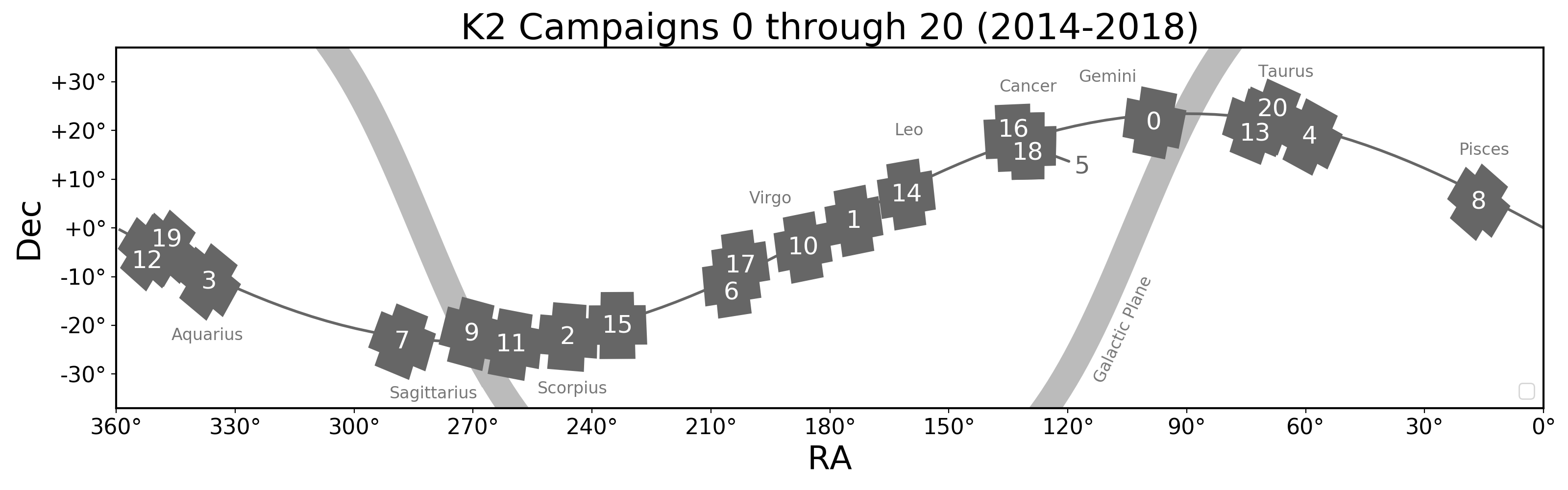 K2 Campaigns across the ecliptic figure