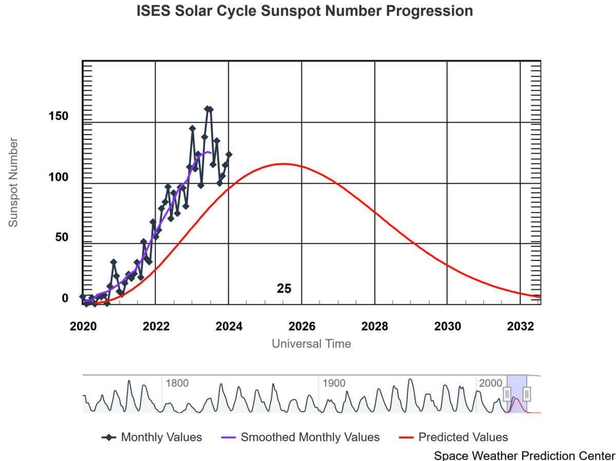 Table Figure - ISES Solar Cycle Sunspot Number Progression