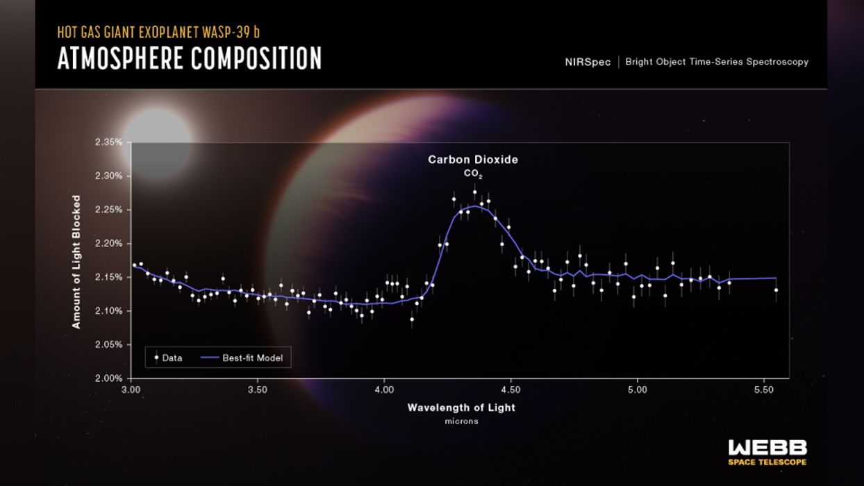 JWST Finds CO2 In Exoplanet Atmosphere